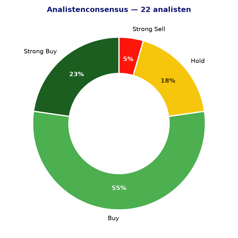 Analistenconsensus WELL