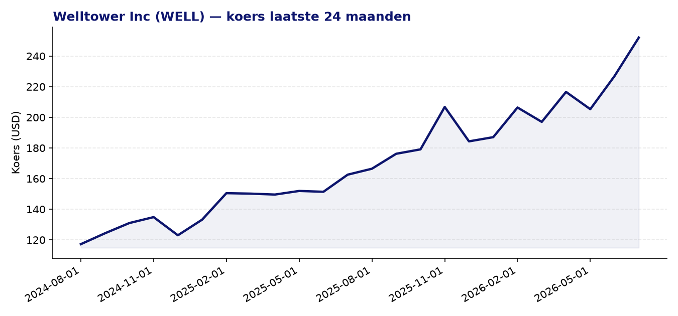 24-maanden koersgrafiek WELL