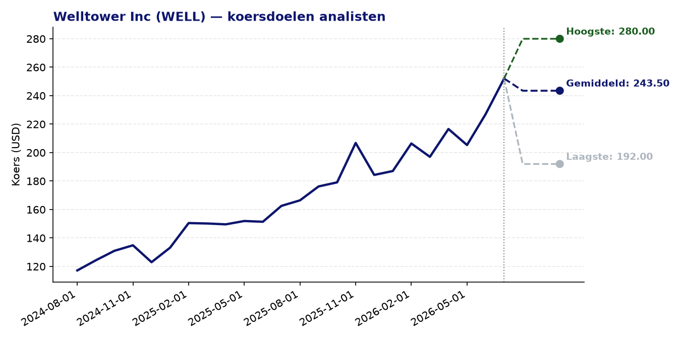 Koersdoelen WELL