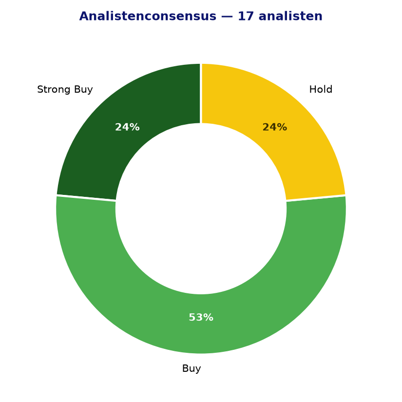 Analistenconsensus ZBRA