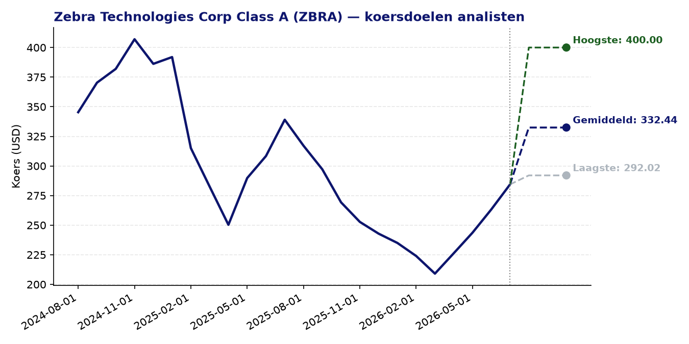 Koersdoelen ZBRA