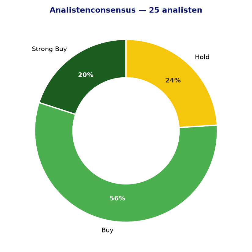 Analistenconsensus ABI.BR