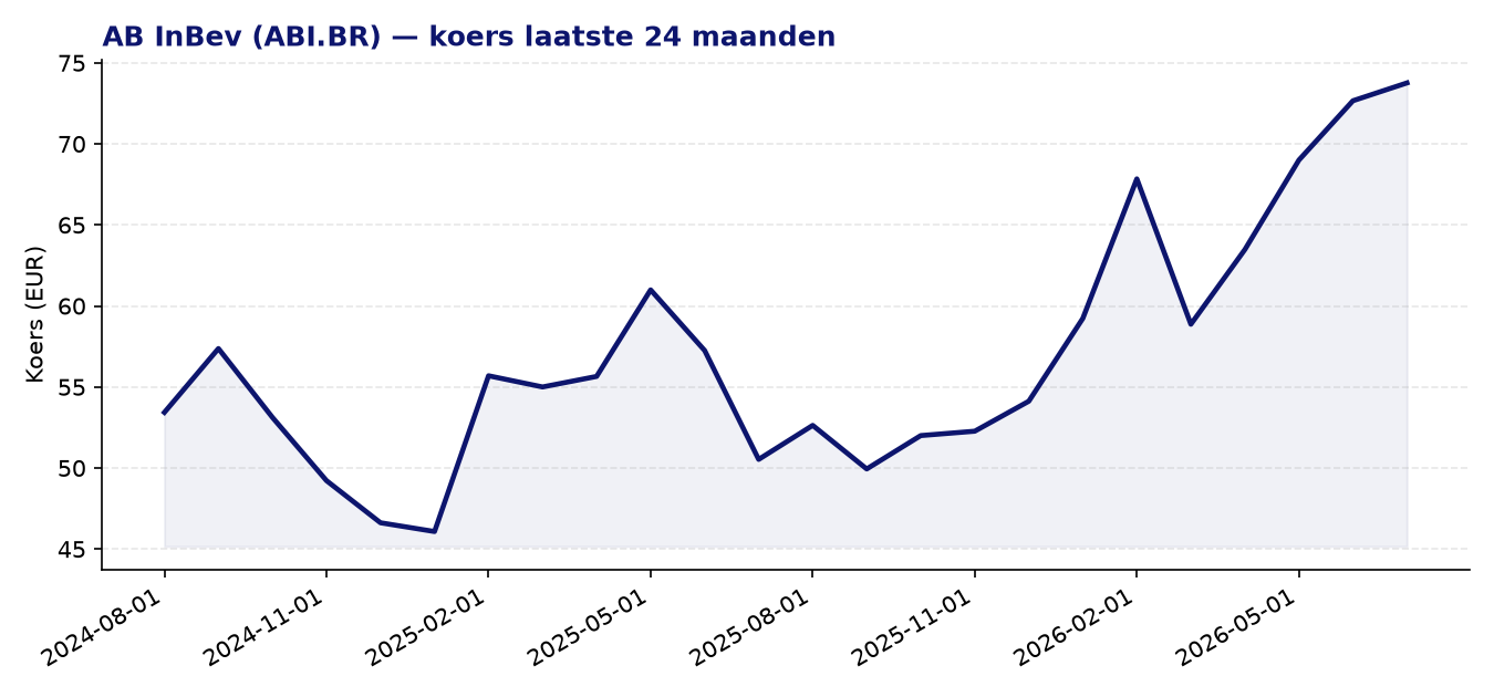 24-maanden koersgrafiek ABI.BR