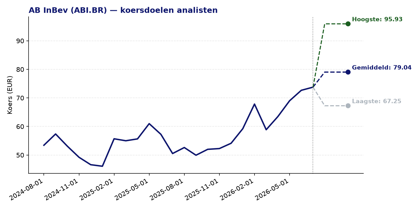 Koersdoelen ABI.BR