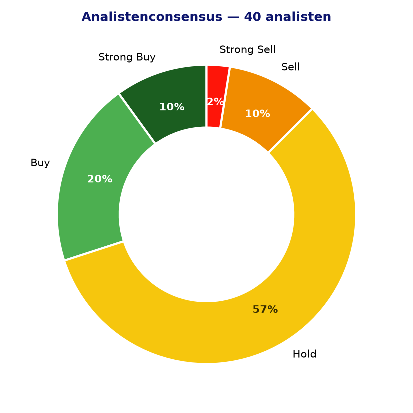 Analistenconsensus ADBE