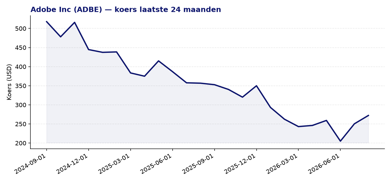 24-maanden koersgrafiek ADBE