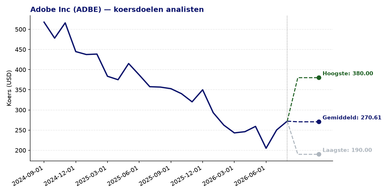 Koersdoelen ADBE