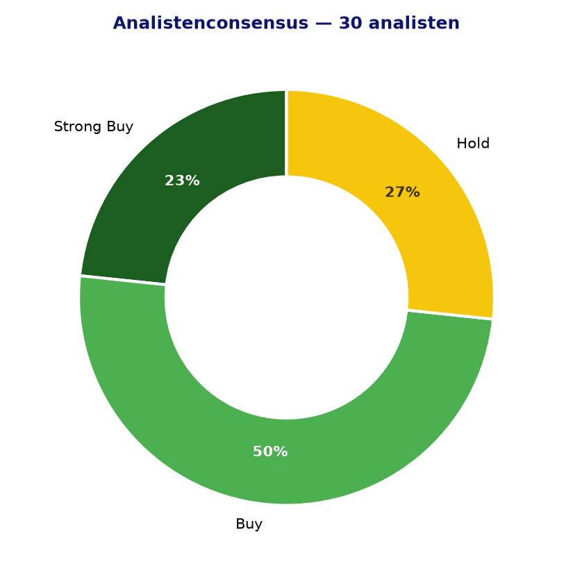 Analistenconsensus ADS.DE