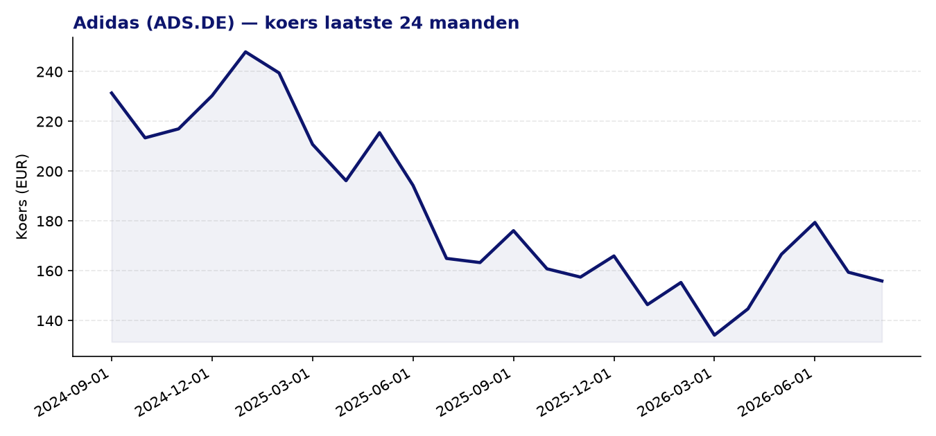 24-maanden koersgrafiek ADS.DE