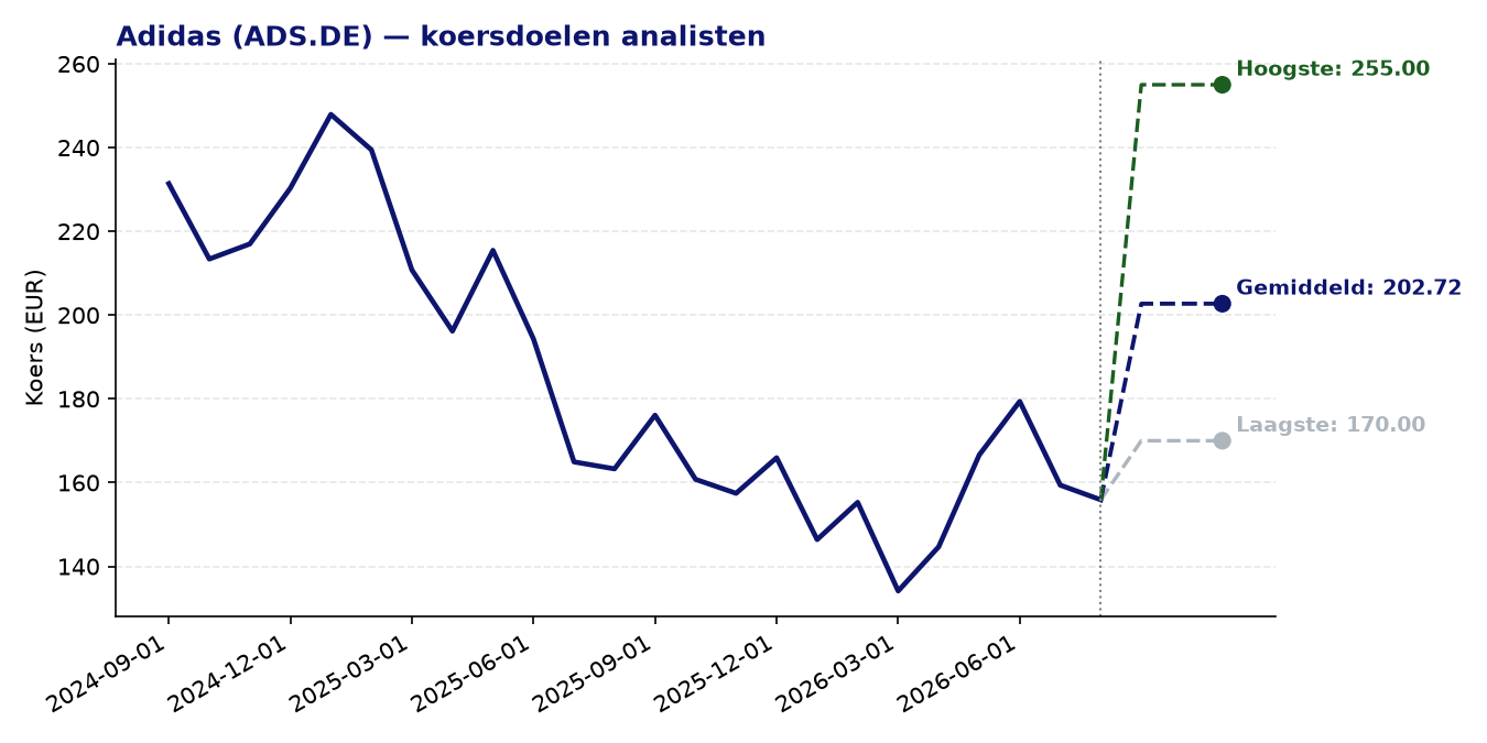 Koersdoelen ADS.DE