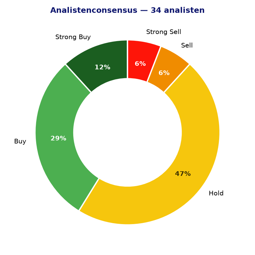 Analistenconsensus AMGN