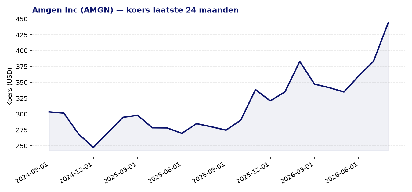 24-maanden koersgrafiek AMGN