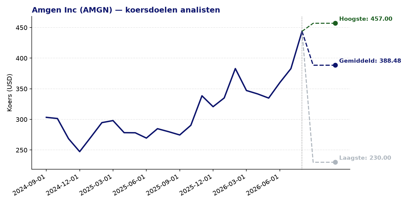 Koersdoelen AMGN