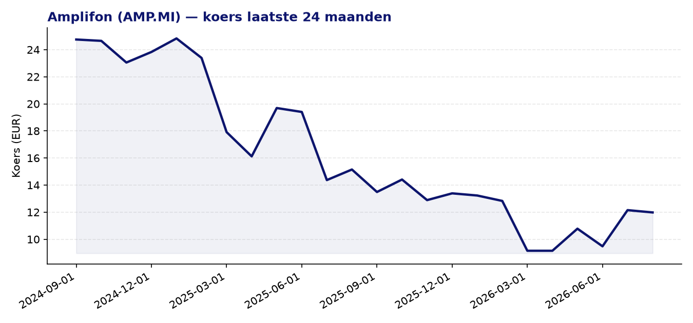 24-maanden koersgrafiek AMP.MI