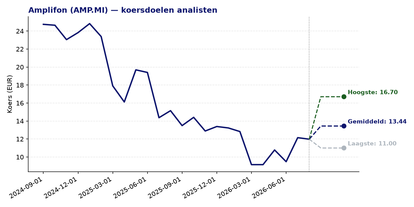 Koersdoelen AMP.MI