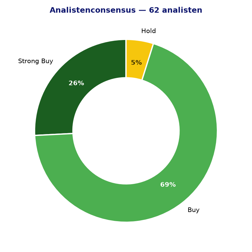 Analistenconsensus AMZN