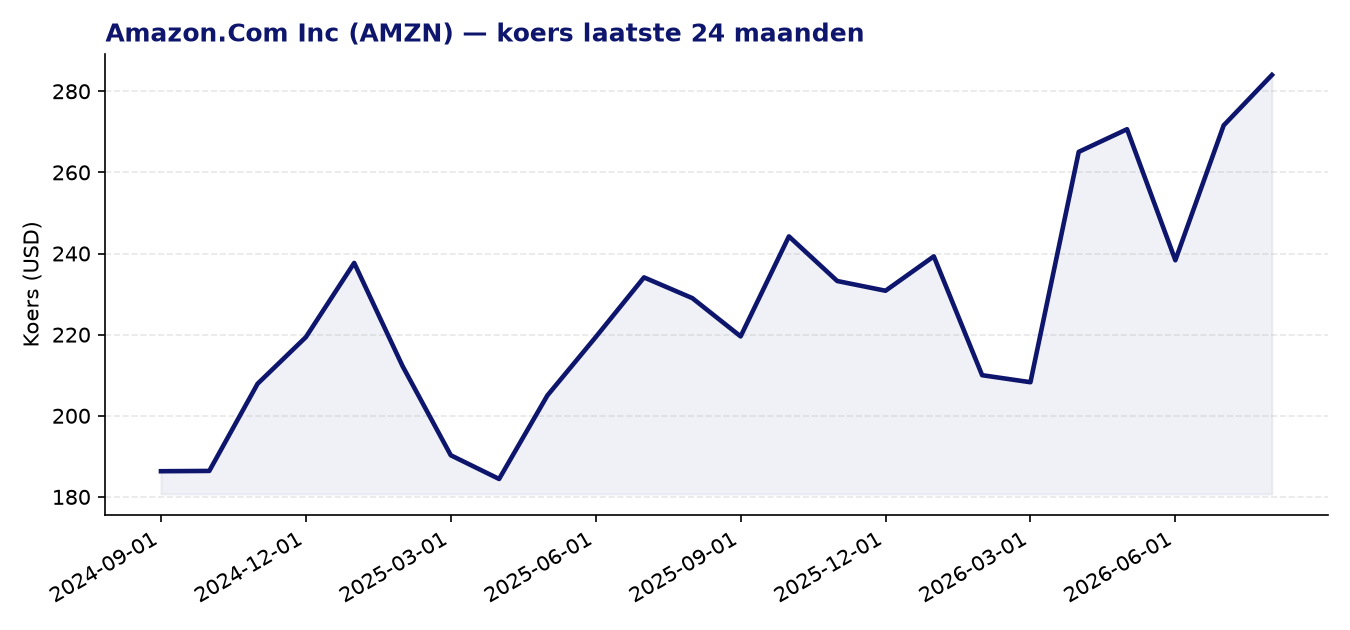 24-maanden koersgrafiek AMZN