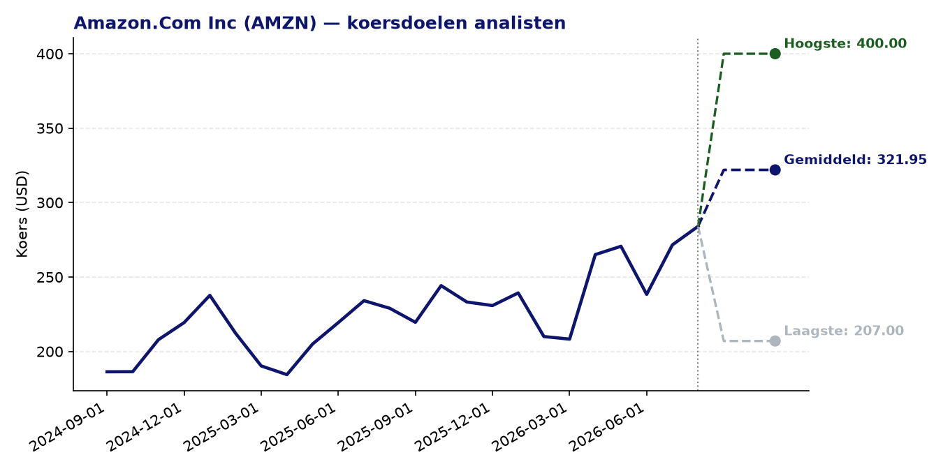 Koersdoelen AMZN
