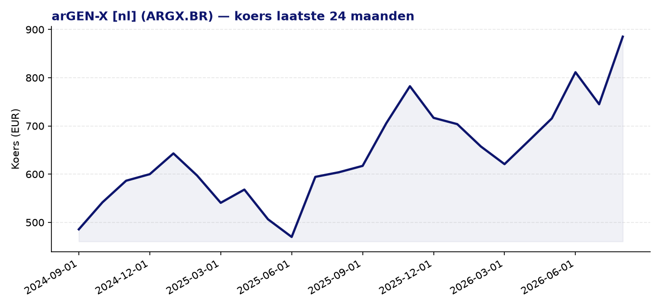 24-maanden koersgrafiek ARGX.BR