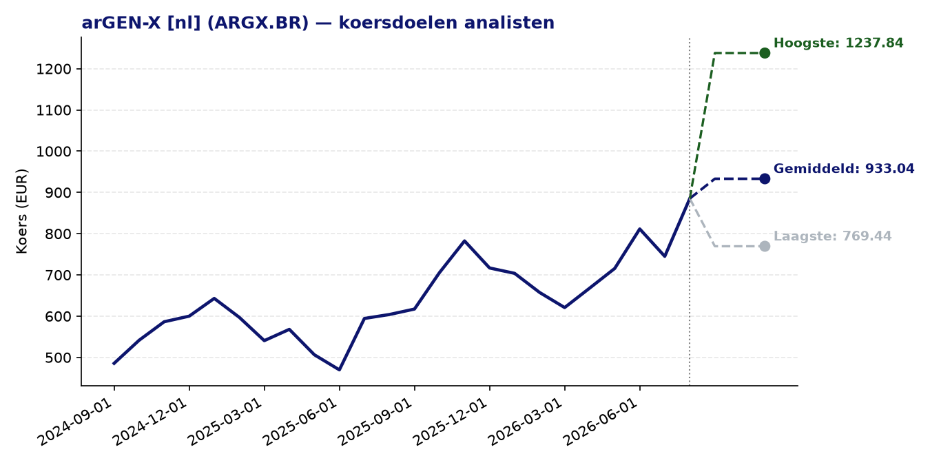 Koersdoelen ARGX.BR