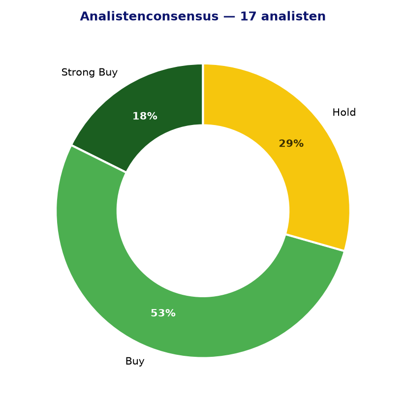Analistenconsensus CAP.PA