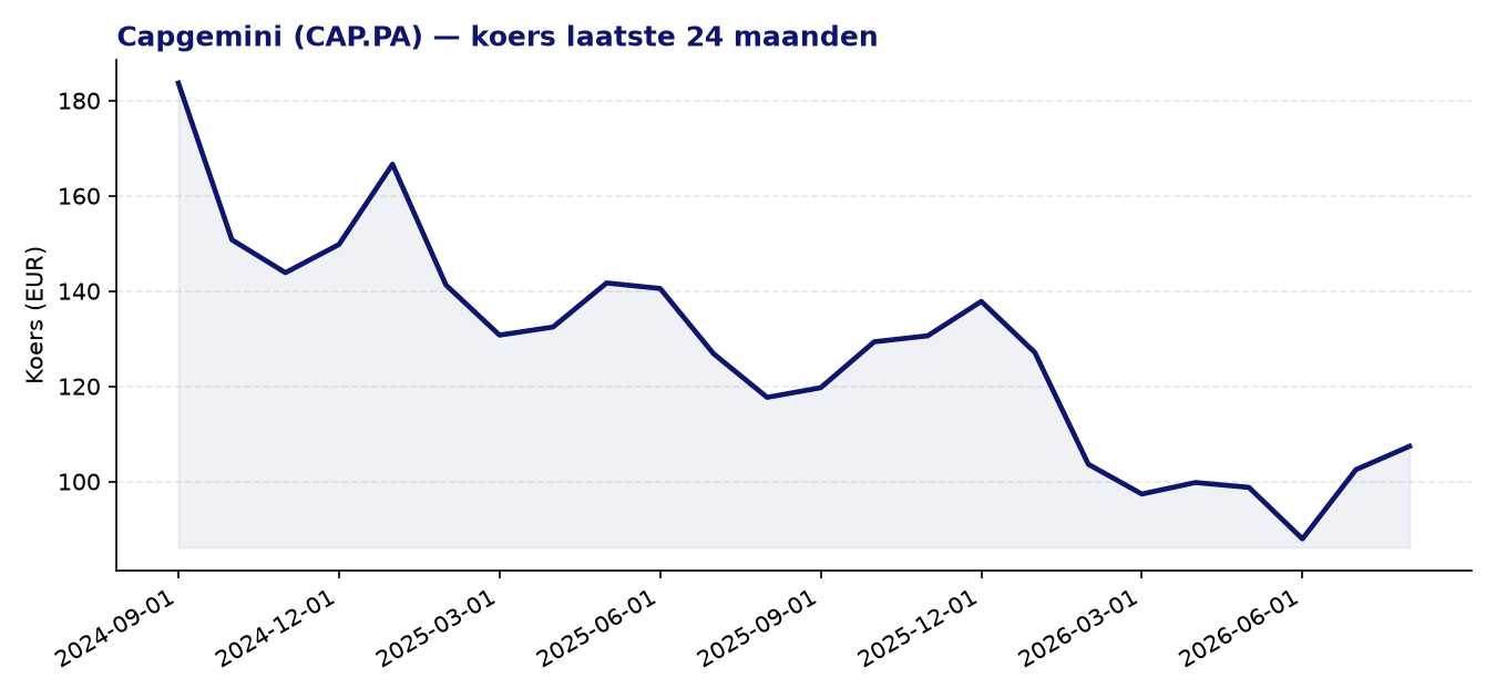 24-maanden koersgrafiek CAP.PA