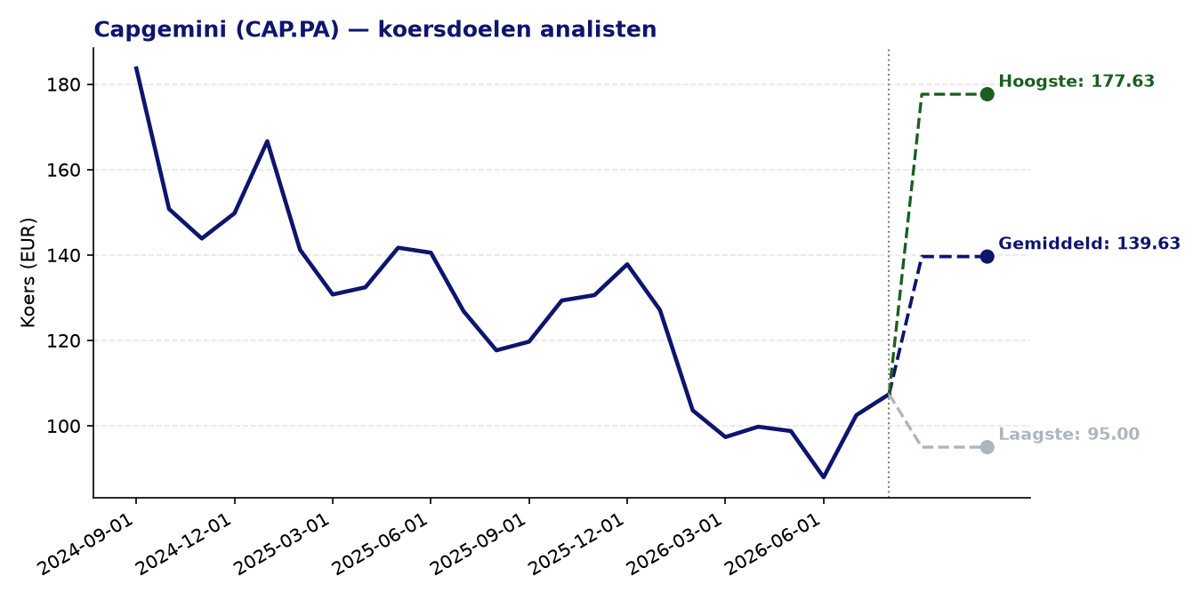 Koersdoelen CAP.PA