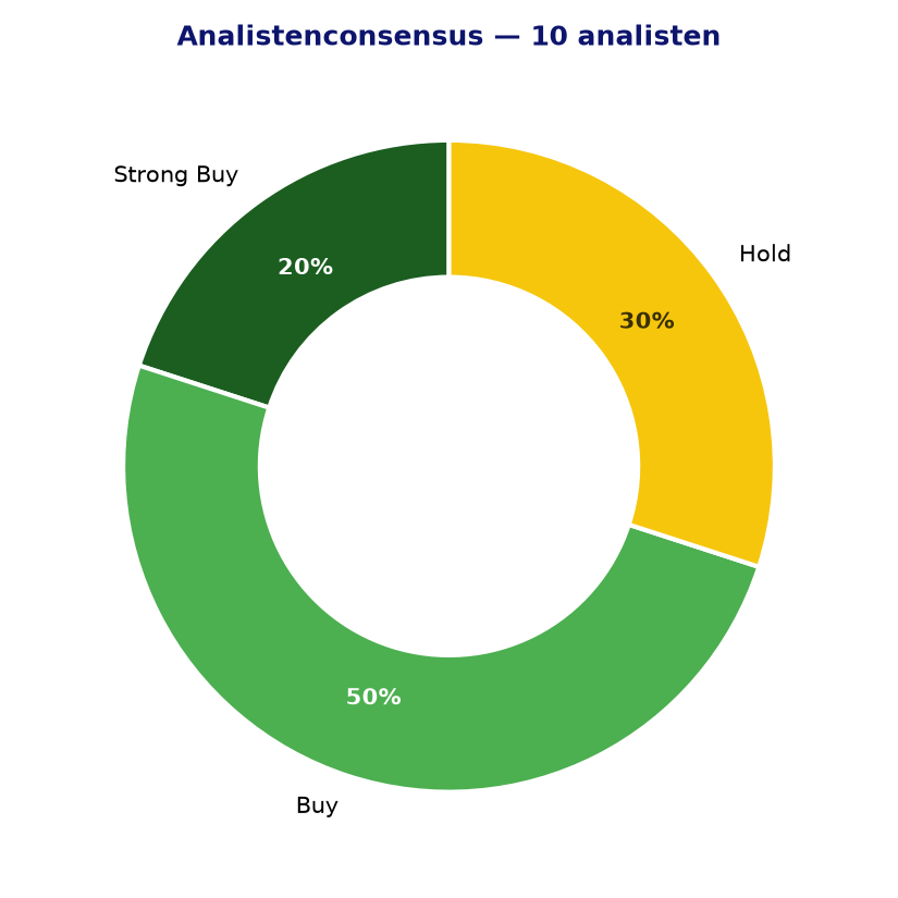 Analistenconsensus CDW