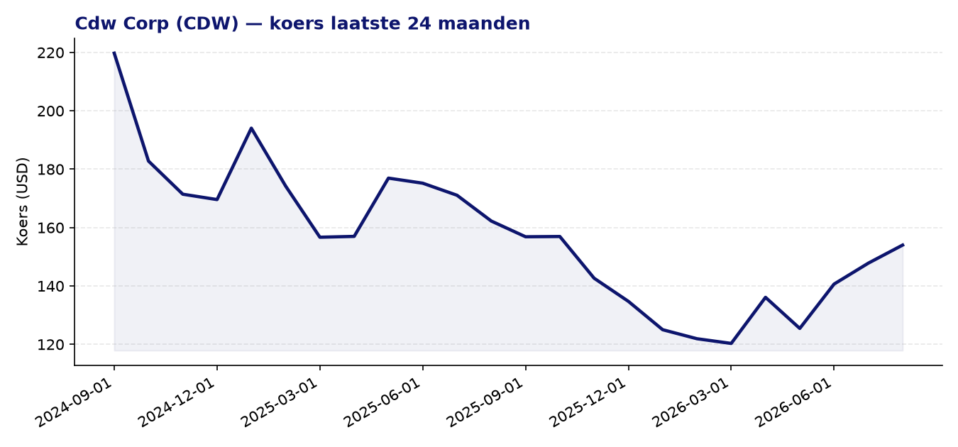 24-maanden koersgrafiek CDW