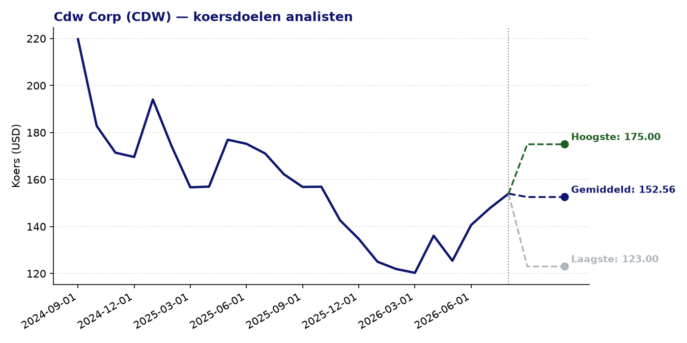 Koersdoelen CDW