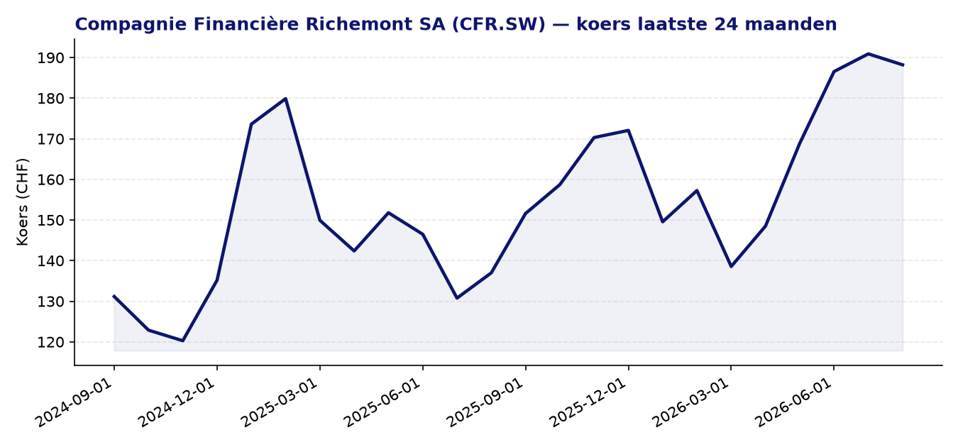 24-maanden koersgrafiek CFR.SW