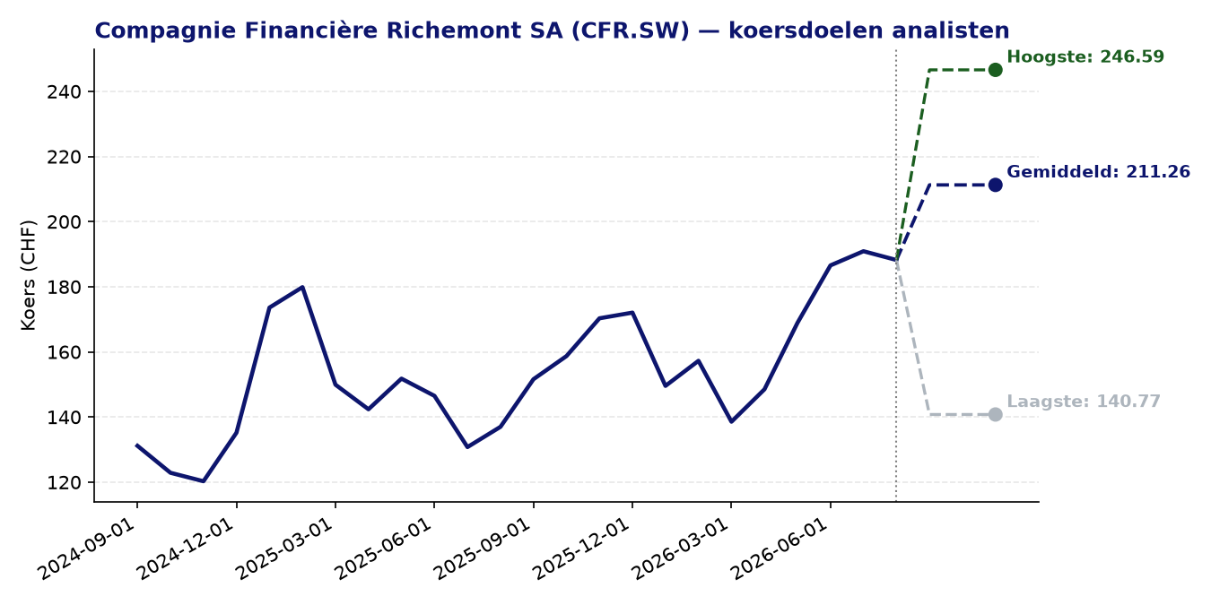 Koersdoelen CFR.SW
