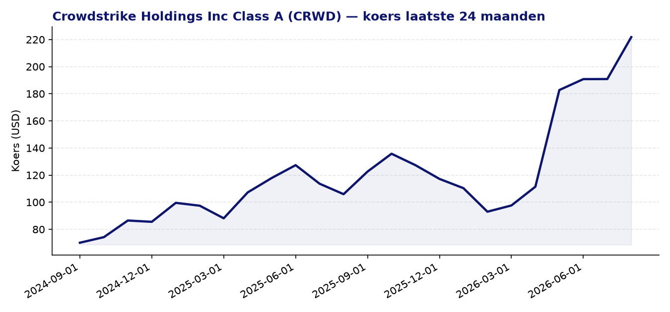 24-maanden koersgrafiek CRWD