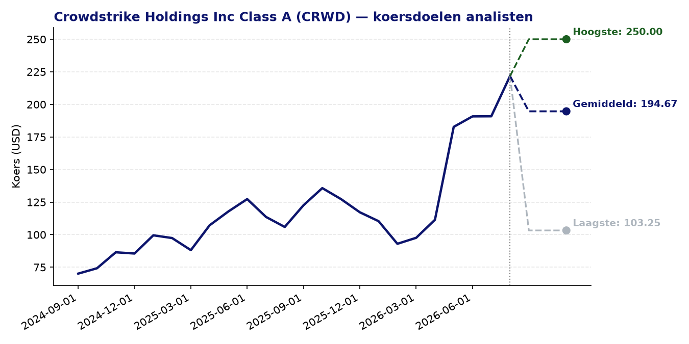 Koersdoelen CRWD