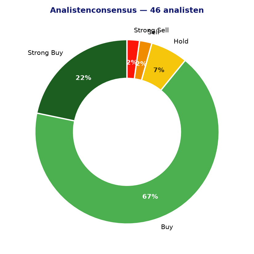 Analistenconsensus DDOG