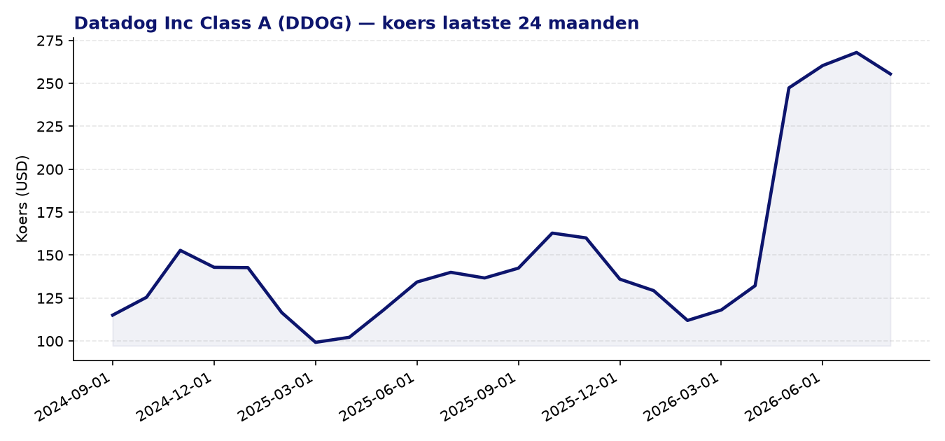 24-maanden koersgrafiek DDOG