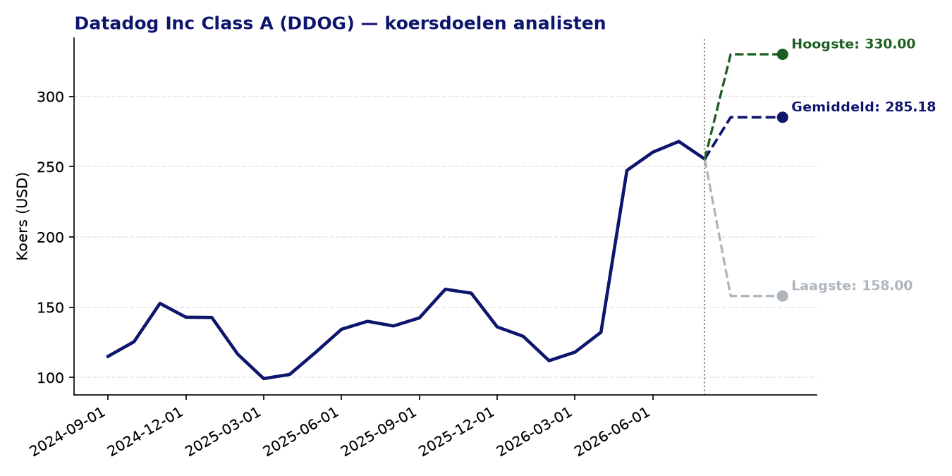 Koersdoelen DDOG