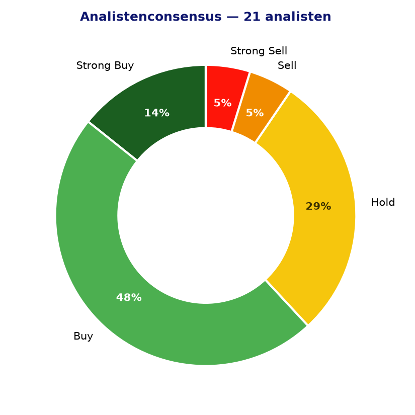 Analistenconsensus DSFIR.AS