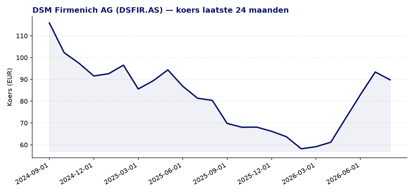 24-maanden koersgrafiek DSFIR.AS