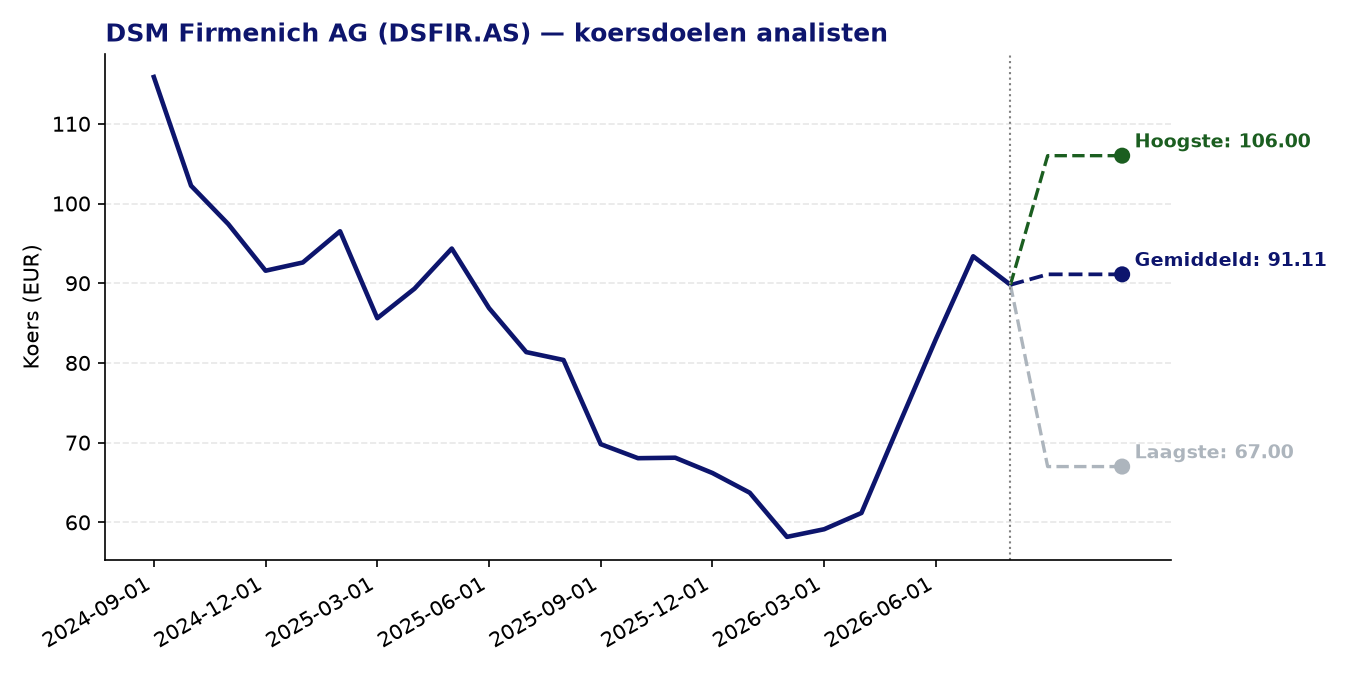 Koersdoelen DSFIR.AS