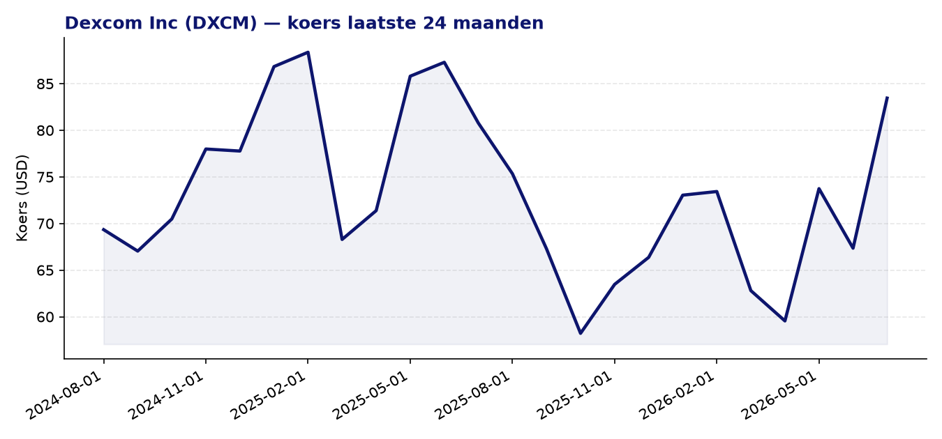 24-maanden koersgrafiek DXCM