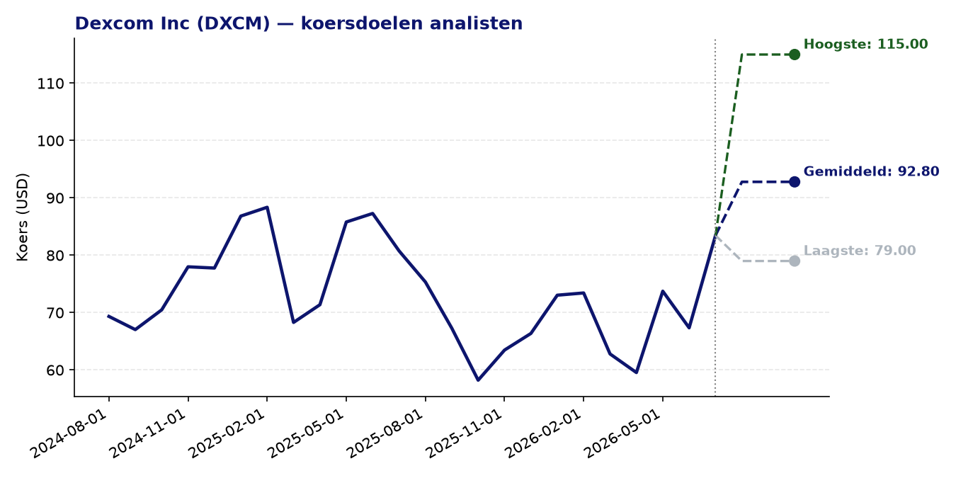 Koersdoelen DXCM