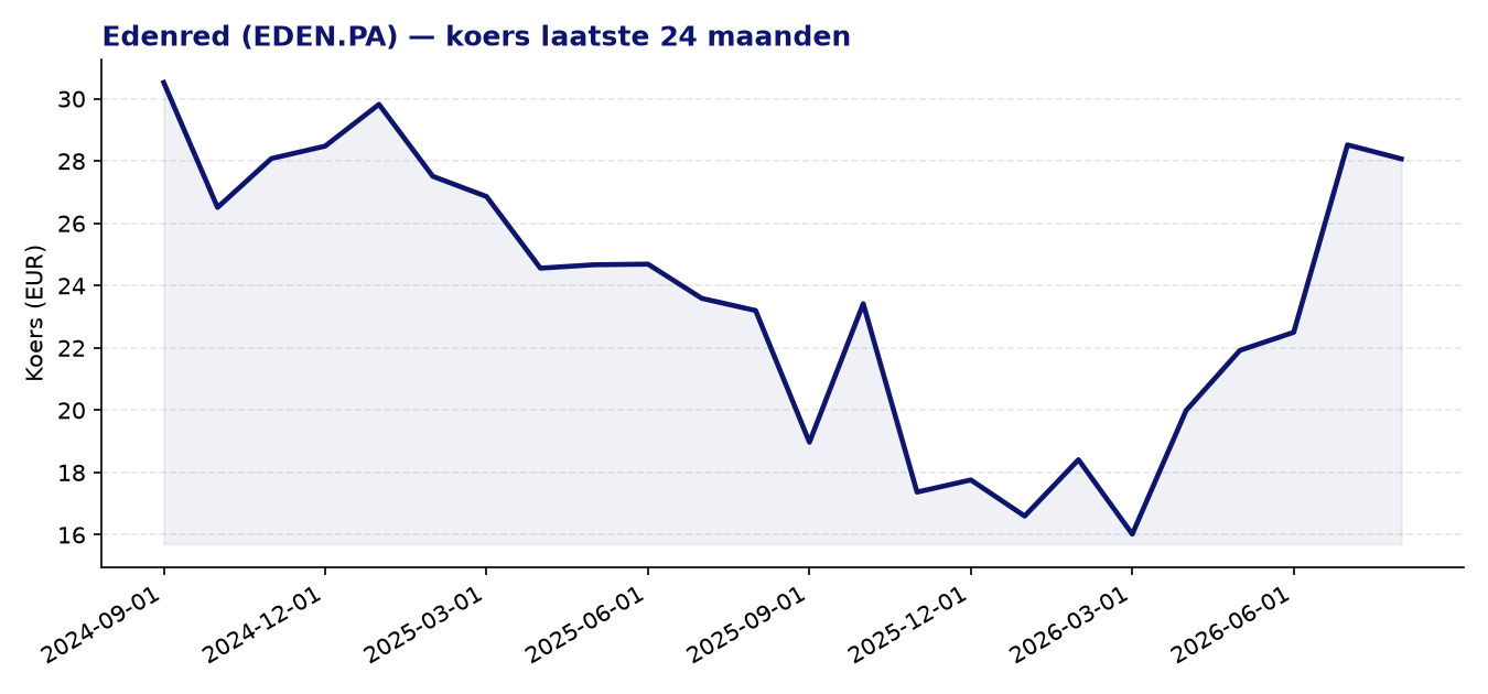 24-maanden koersgrafiek EDEN.PA