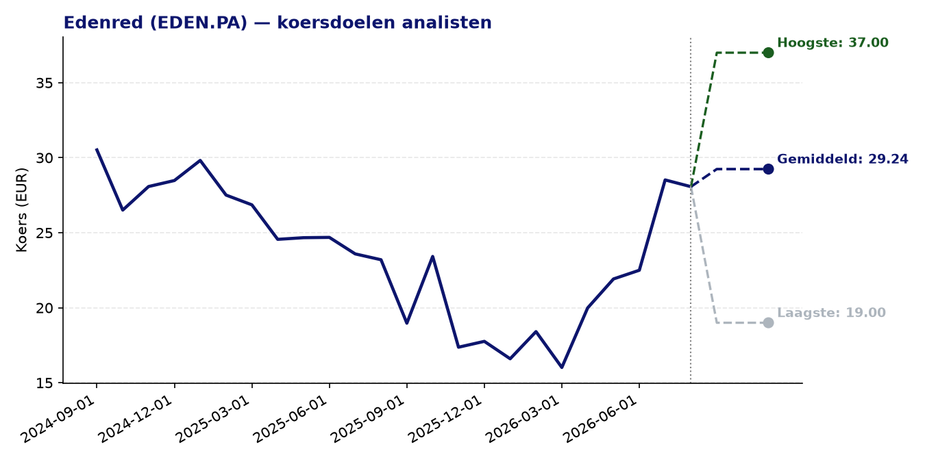 Koersdoelen EDEN.PA
