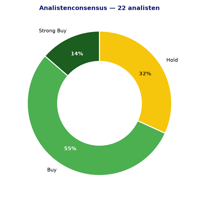 Analistenconsensus ELV