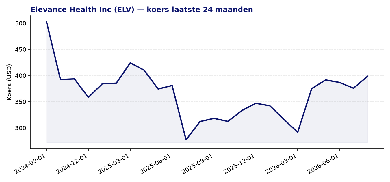 24-maanden koersgrafiek ELV