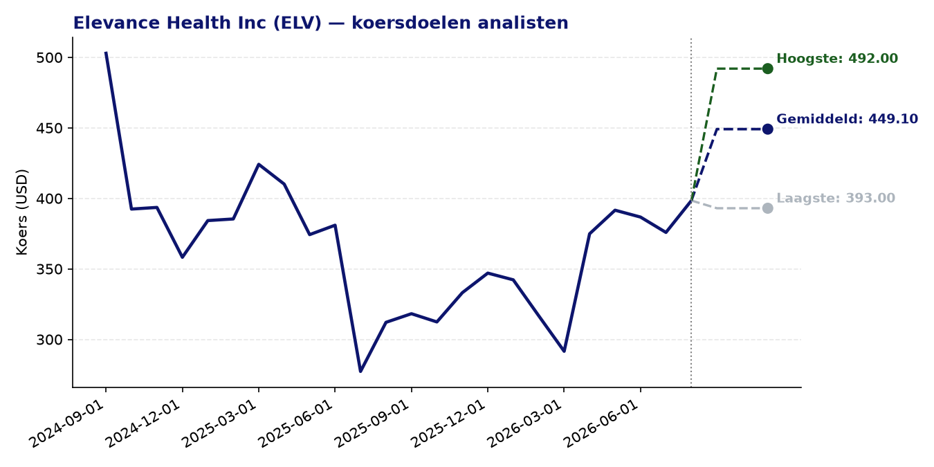 Koersdoelen ELV