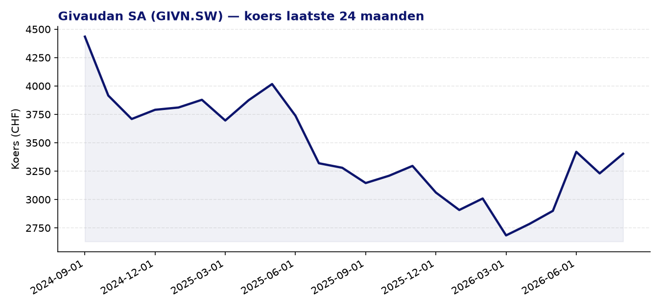 24-maanden koersgrafiek GIVN.SW