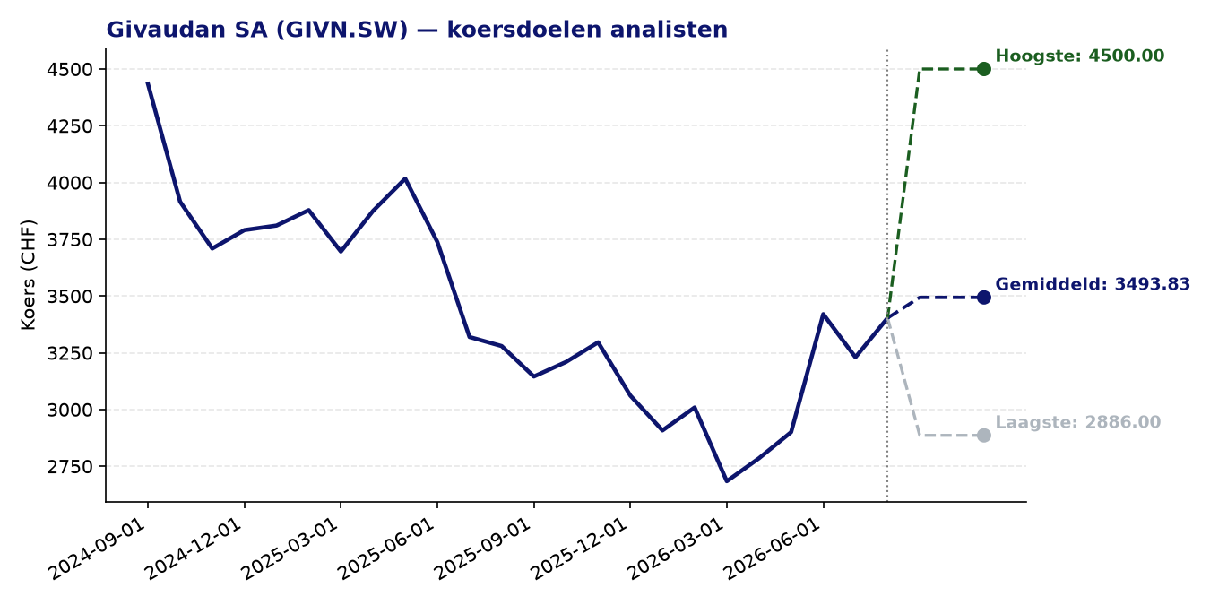 Koersdoelen GIVN.SW