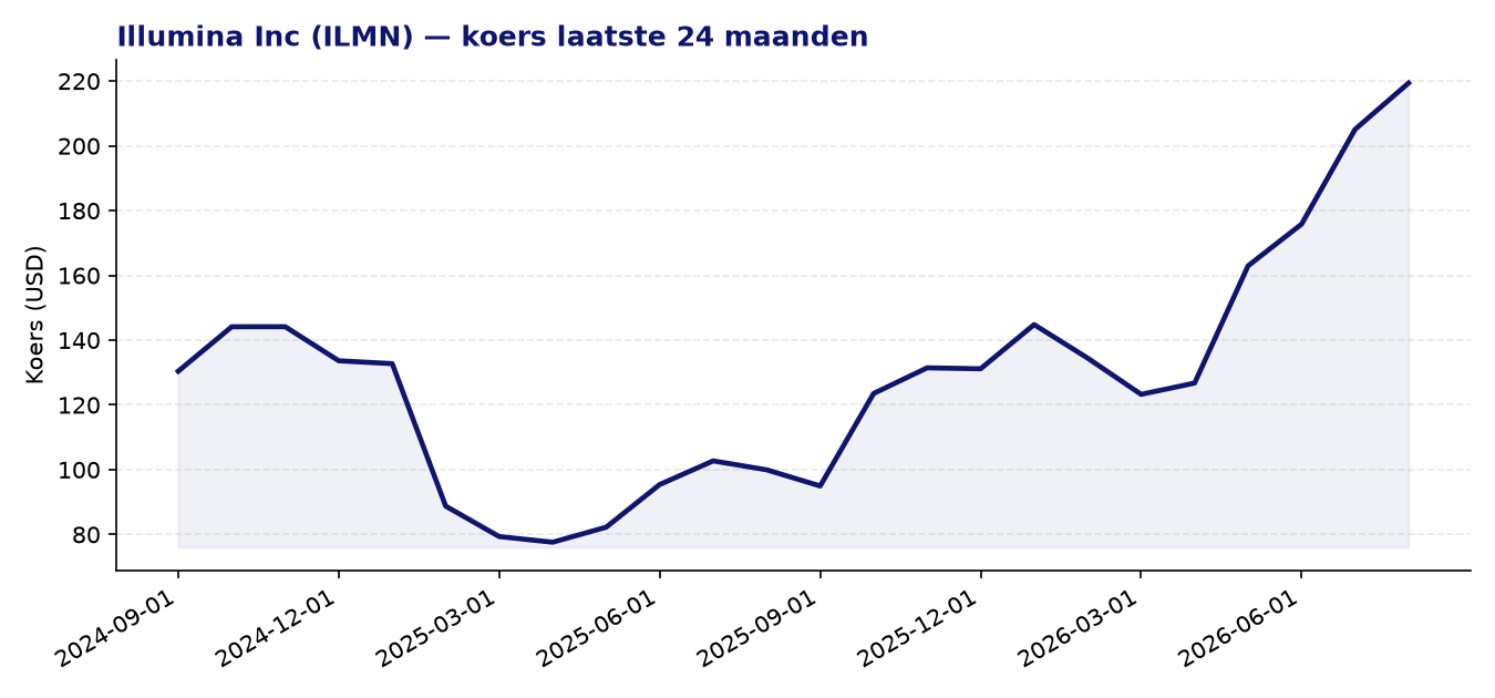24-maanden koersgrafiek ILMN